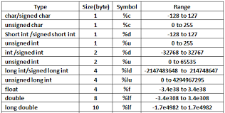 Datatypes In C