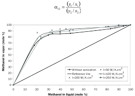 Equilibrium Curve Of Methanol Water System With Different