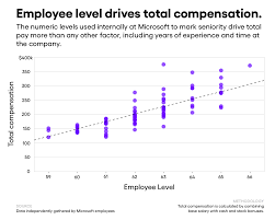 If your scooter won't start it due to one of the above not being present. Leak Of Microsoft Salaries Shows Fight For Higher Compensation By Dave Gershgorn Onezero
