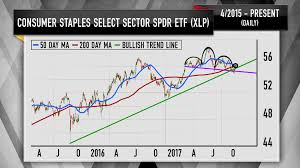 cramers charts show declines in consumer goods stocks and