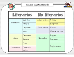 Textos Literarios Y No Literarios Texto Instructivo Para Ninos Tipos De Texto Apuntes De Lengua