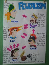 Anchor Chart Feudalism 7th Grade Social Studies History