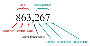 Ein land, das der union beitreten möchte, legt dem rat der eu einen mitgliedsantrag vor. Dezimalbruch Lernen Mit Serlo