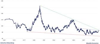 Usd Index Historical Data December 2019