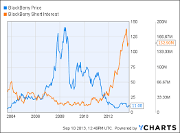 Blackberry Short Sellers Are Not Out Of The Woods Yet