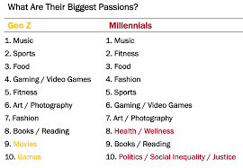 Hobbies for teenage girls · painting · learn to play an instrument · playing cards with friends · cooking / baking · blogging · sewing · arts and . Gen Z S 10 Biggest Passions Right Now Ypulse
