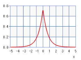 Laplace Distribution Chart Calculator High Accuracy