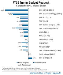 fy19 trump budget request summary chart 900px jpg american