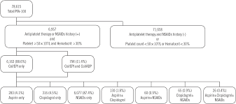 Image result for Drug Induced Platelet Dysfunction