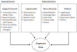 Those willing to deal with the volatility of a decentralized currency have found mammoth gains in the likes of bitcoin and other such crypto assets. Factors Influencing Cryptocurrency Prices Evidence From Bitcoin Ethereum Dash Litcoin And Monero Sovbetov Journal Of Economics And Financial Analysis