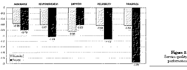 Financial data or performance data or hr data product quality e.g. Assessing Service Quality In Schools Of Business Emerald Insight
