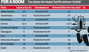 Gst Booking A Hotel After Gst Rollout Heres How Much You