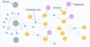 30 days 60 days 180 days 1 year 3 years all time raw values 7 day average 30 day average How To Import The Bitcoin Blockchain Into Neo4j