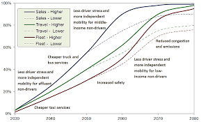 There's potential in efficiency, efficiency in terms of better traffic flow because cars will be automated, there will be less chance of accidents caused by human error, leading to less traffic congestion. Https Www Vtpi Org Avip Pdf