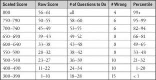 sat subject test raw score conversion chart world history