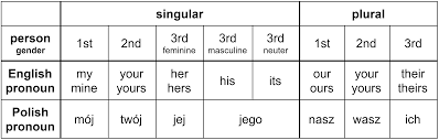 58 Abundant Chart Pronouns