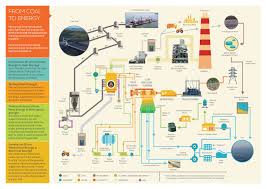 The coal fired power plants generate the majority of the electricity and produce the highest rate of co2 per kilowatt hour (department of energy and environmental protection agency, washington dc, 2000). Sual Process Flow Team Energy