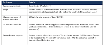 What are allowable and disallowable expenses? Transfer Pricing Solutions Interest Deductibility Restrictions In Malaysia
