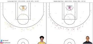 Lonzo Ball Shot Chart Before And After Haircut Nba Reddit