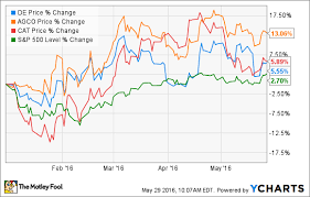 time to buy deere company stock the motley fool