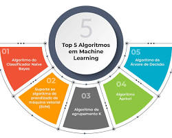 Imagem de Algoritmos de aprendizado de máquina