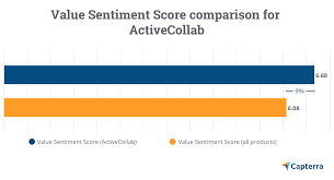 Top 4 High Value Project Management Software