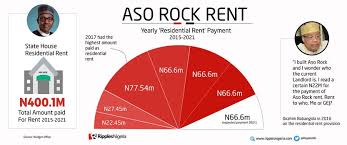 Browse 38 aso rock villa stock photos and images available, or start a new search to explore more stock photos and images. Icymi Ripplesmetrics Nigeria Pays N400 1m As Rent For Aso Rock Villa Ripples Nigeria