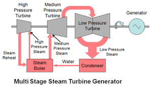 Electricity Generation Using Steam Turbines Steam Turbine Gas Turbine Turbine