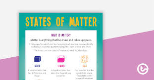 Matter is composed of elements and compounds. States Of Matter Poster