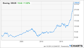 Massive layoffs, huge debts, fierce competition. How Far Could Boeing Fall Nyse Ba Seeking Alpha