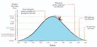 Bell Curves Blog Sat Scores When Another 50 Or 100