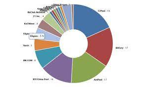 Find the mineable coins from the list of proof of work (pow) coins. A List Of The Main Pools For Mining Bitcoin Steemit