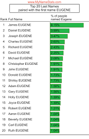 EUGENE Last Name Statistics by MyNameStats.com
