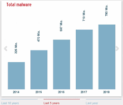 Some types of malware are easier to detect than others. Malware Attacks Became More Targeted And Sophisticated Than Ever Blog