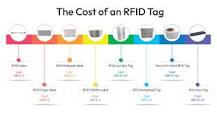 What is the Cost of RFID Tags in India?