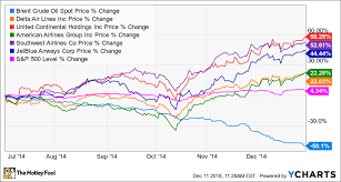 why airline stocks rose by double digits in november the