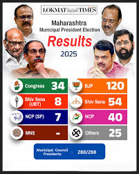 The results of the mayor elections across Maharashtra are now out. Of the  246 municipal council seats, district-wise victories have become clear,  offering a decisive picture of the state's changing political landscape.