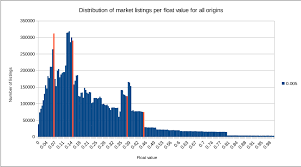 Discussion Analysis Of Float Value Distributions Across