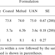 Urea nitrogen is a normal waste product that your body creates after you eat. Pdf Rate And Mode Of Application Of The Urease Inhibitor N N Butyl Thiophosphoric Triamide On Ammonia Volatilization From Surface Applied Urea