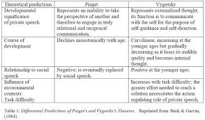 Piagets And Vygotskys Views On Private Speech Social