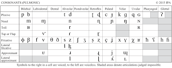 Template:selfref template:infobox writing system the international phonetic alphabet ( ipa ) is an alphabetic system of phonetic notation based primarily on the latin alphabet. File The International Phonetic Alphabet 2015 Version Cropped Only Pulmonic Consonants Svg Wikimedia Commons