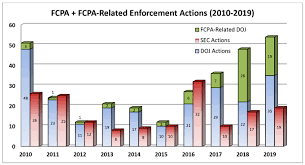 Gibson Dunn 2019 Year End Fcpa Update