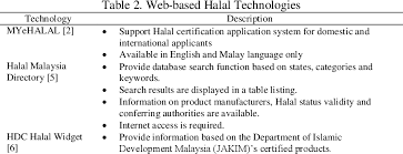 Therefore, jakim plays very important role to protect muslim consumers in malaysia and it is always been jakim's responsibility to assure them to seek for halal products as urged by shariah. Smart Halal Recognizer For Muslim Consumers Semantic Scholar