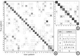 Learn the spanish alphabet, with background on pronunciation and how the alphabet has changed over the centuries. Results Of Exploratory User Study 2 A Alphabet Letters B Digits Download Scientific Diagram