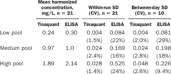 Looking for the definition of fpd? Precision Of The D Dimer Tests Download Table