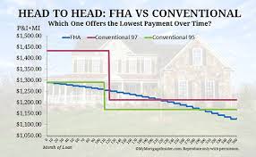 The standard loan limits are based on the number of units in the home. Which Is Better Fha Or Conventional Loan