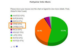 Delhi Elections Communists Parties Get Less Votes Than Nota