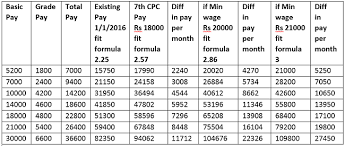 7th Cpc Arrears Paid As Bonds Totally Wrong And Unwanted