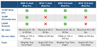 New 2020 Ipad Pro Vs 2018 Ipad Pro Comparison 9to5mac