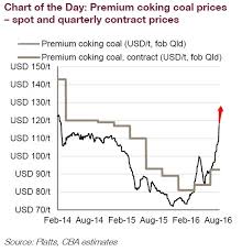 coking coal prices are going bonkers business insider